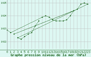 Courbe de la pression atmosphrique pour Ste (34)