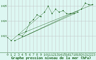 Courbe de la pression atmosphrique pour Plymouth (UK)