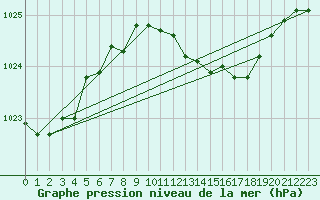 Courbe de la pression atmosphrique pour Leeming