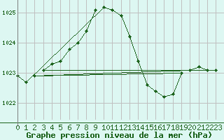 Courbe de la pression atmosphrique pour Marignane (13)