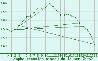 Courbe de la pression atmosphrique pour Priay (01)