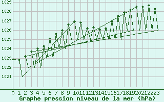 Courbe de la pression atmosphrique pour Zurich-Kloten