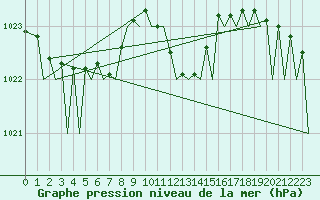 Courbe de la pression atmosphrique pour Zurich-Kloten