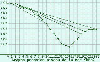 Courbe de la pression atmosphrique pour Lofer