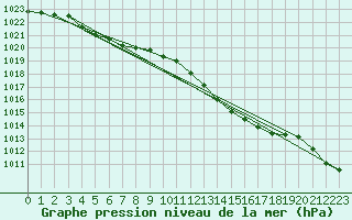 Courbe de la pression atmosphrique pour Lige Bierset (Be)