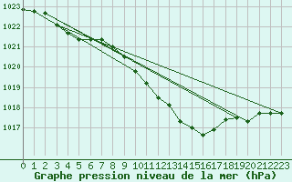 Courbe de la pression atmosphrique pour Belm