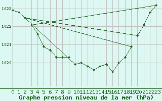 Courbe de la pression atmosphrique pour Cerisiers (89)