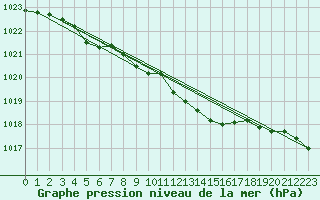 Courbe de la pression atmosphrique pour Alberschwende