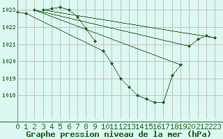 Courbe de la pression atmosphrique pour Berne Liebefeld (Sw)