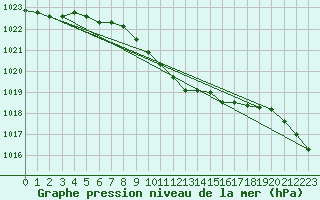 Courbe de la pression atmosphrique pour Juva Partaala