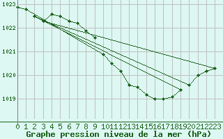 Courbe de la pression atmosphrique pour Weinbiet