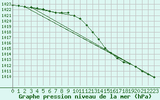 Courbe de la pression atmosphrique pour Merendree (Be)