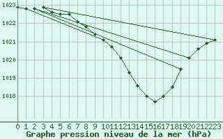 Courbe de la pression atmosphrique pour Bala