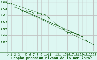 Courbe de la pression atmosphrique pour Strommingsbadan