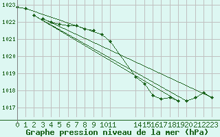 Courbe de la pression atmosphrique pour Lige Bierset (Be)