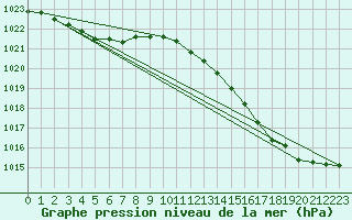 Courbe de la pression atmosphrique pour Anglars St-Flix(12)