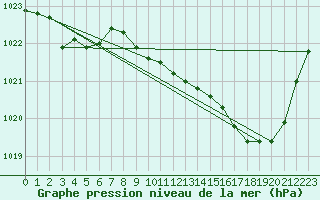 Courbe de la pression atmosphrique pour Estoher (66)