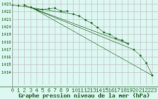 Courbe de la pression atmosphrique pour Koszalin