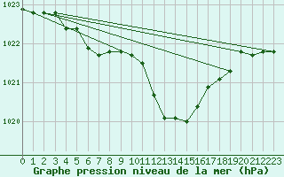 Courbe de la pression atmosphrique pour Pembrey Sands