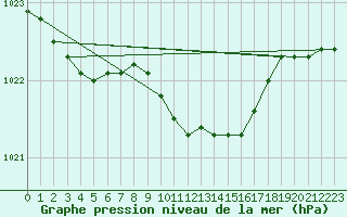 Courbe de la pression atmosphrique pour Artern