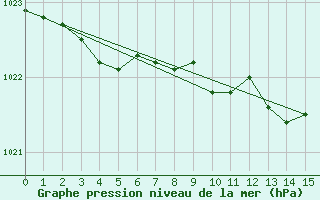 Courbe de la pression atmosphrique pour Holmon