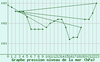 Courbe de la pression atmosphrique pour Beitem (Be)