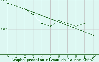 Courbe de la pression atmosphrique pour Holmon