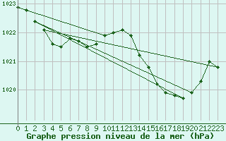 Courbe de la pression atmosphrique pour Angers-Marc (49)