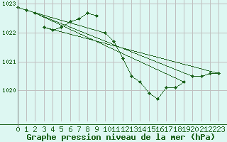 Courbe de la pression atmosphrique pour Westdorpe Aws