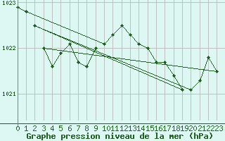 Courbe de la pression atmosphrique pour Ile d