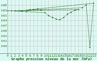 Courbe de la pression atmosphrique pour Berne Liebefeld (Sw)