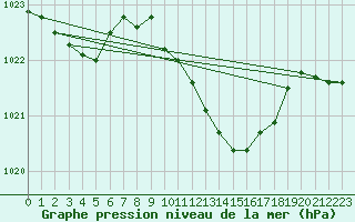 Courbe de la pression atmosphrique pour Westdorpe Aws