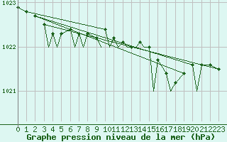 Courbe de la pression atmosphrique pour Svolvaer / Helle