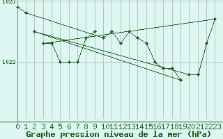 Courbe de la pression atmosphrique pour Amur (79)