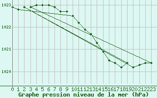 Courbe de la pression atmosphrique pour Liepaja