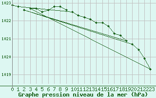 Courbe de la pression atmosphrique pour Nigula