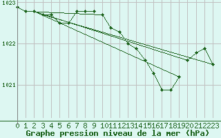 Courbe de la pression atmosphrique pour Leeming