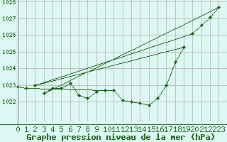 Courbe de la pression atmosphrique pour Krumbach