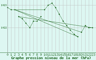 Courbe de la pression atmosphrique pour Bruxelles (Be)