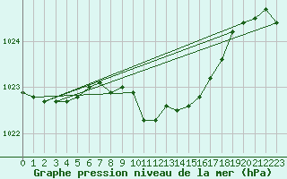 Courbe de la pression atmosphrique pour Kuemmersruck