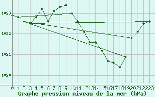 Courbe de la pression atmosphrique pour Michelstadt-Vielbrunn