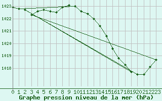 Courbe de la pression atmosphrique pour Neuville-de-Poitou (86)