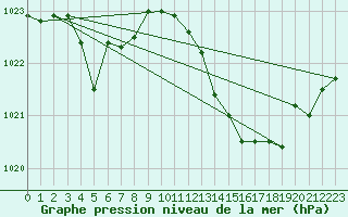 Courbe de la pression atmosphrique pour Herhet (Be)