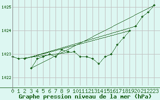 Courbe de la pression atmosphrique pour Floda