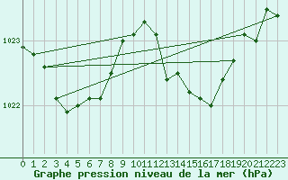 Courbe de la pression atmosphrique pour Brigueuil (16)