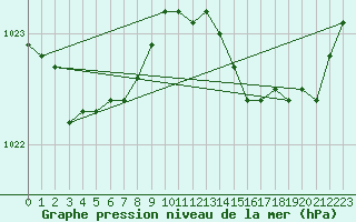 Courbe de la pression atmosphrique pour Dunkerque (59)