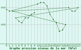 Courbe de la pression atmosphrique pour Angliers (17)