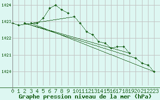 Courbe de la pression atmosphrique pour Giresun