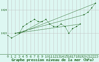 Courbe de la pression atmosphrique pour Berlin-Tempelhof