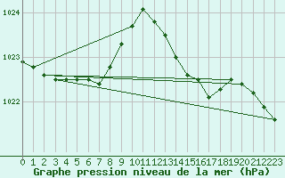 Courbe de la pression atmosphrique pour Lhospitalet (46)